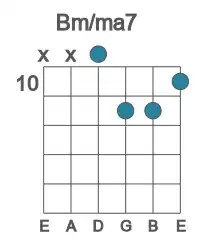 Guitar voicing #3 of the B m&#x2F;ma7 chord